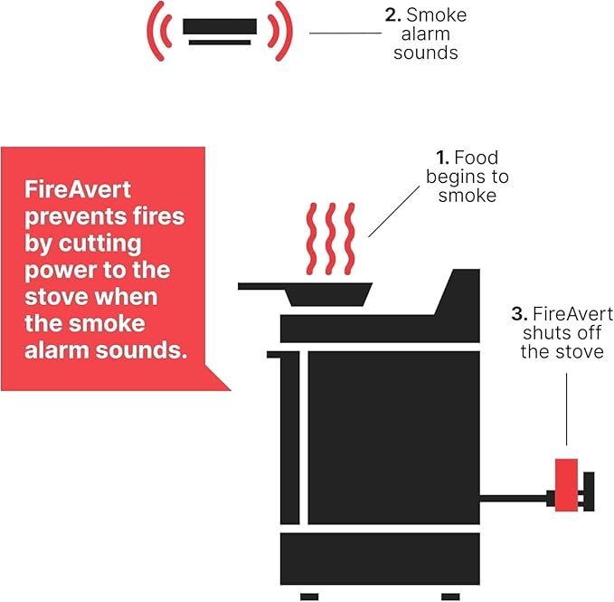 FireAvert - Electric Auto Stove Shut-Off Safety Device (3 or 4 Prong), Oven Monitoring Solution for Senior Citizen and Elderly Parents, As Seen On Shark Tank (4-Prong, 30 Pack)
